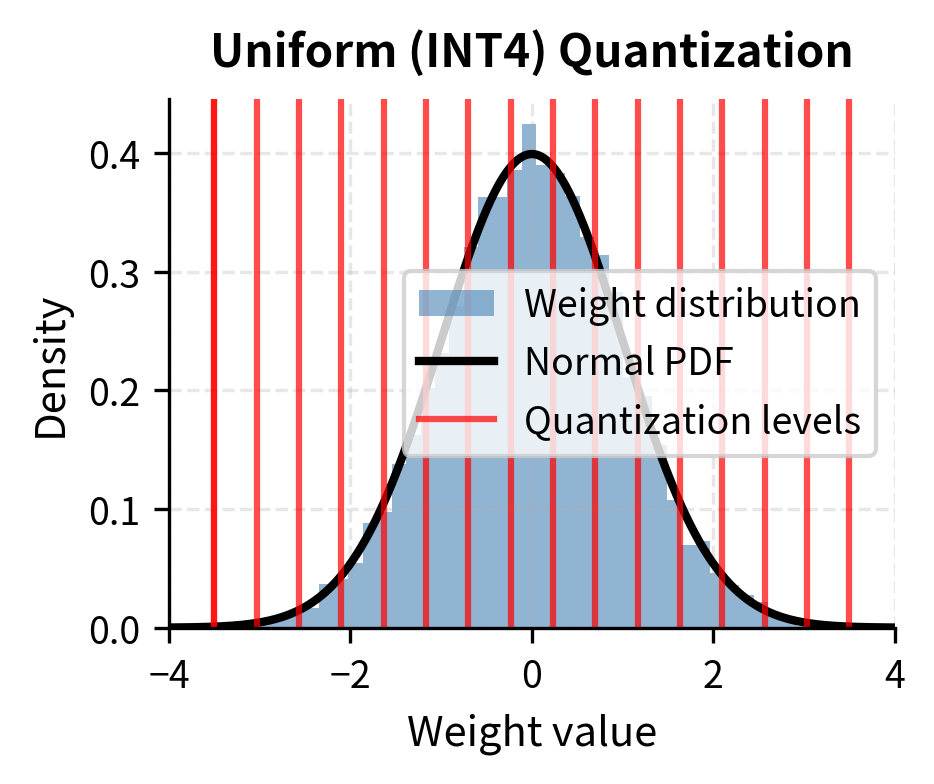 Two histograms showing quantization level placement for uniform vs NF4 schemes overlaid on normal distribution.