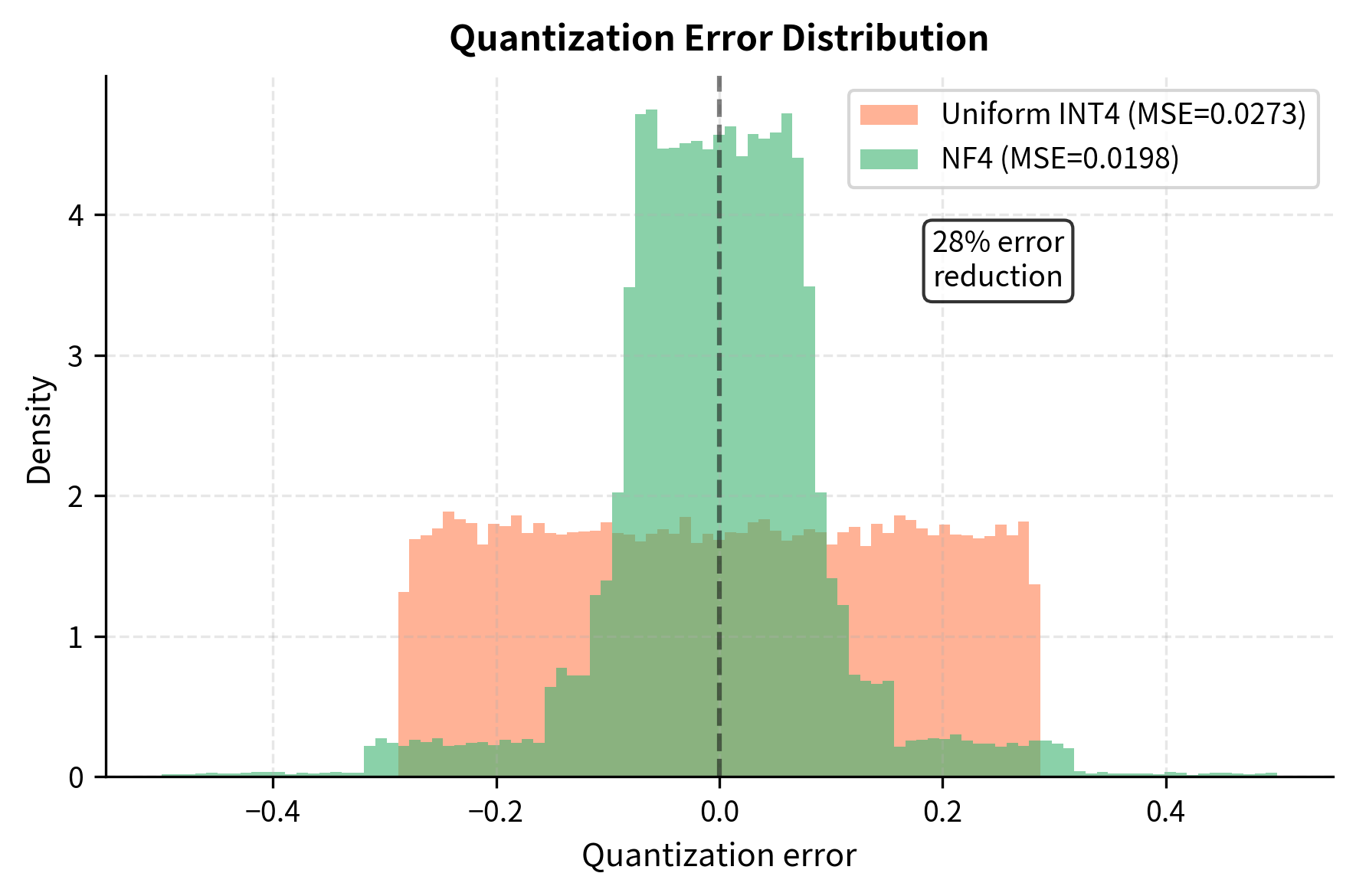 Overlapping histograms comparing error distributions of uniform vs NF4 quantization.