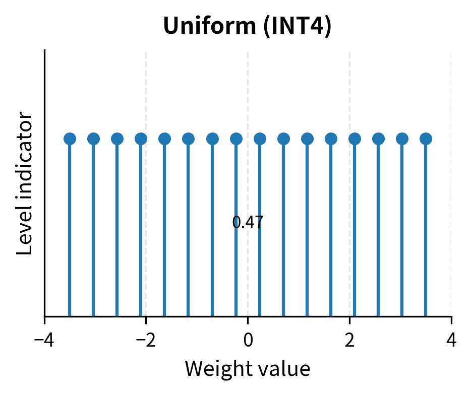 Two stem plots comparing uniform vs NF4 quantization level spacing.