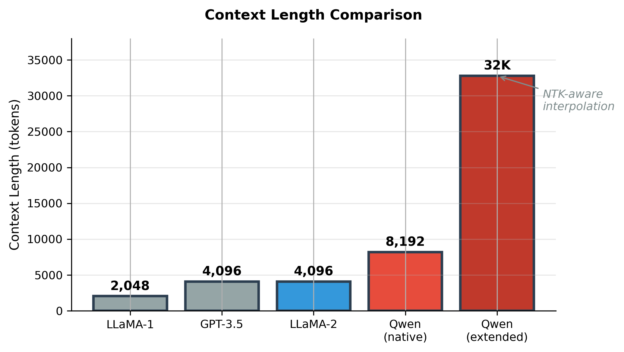 Bar chart comparing context lengths: LLaMA 2K/4K, GPT-3 4K, Qwen 8K native with 32K extended.