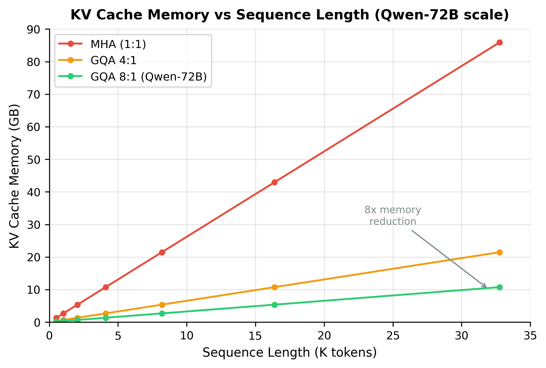 Line plot showing KV cache memory in GB versus sequence length for MHA (1:1), GQA 4:1, and GQA 8:1 configurations.