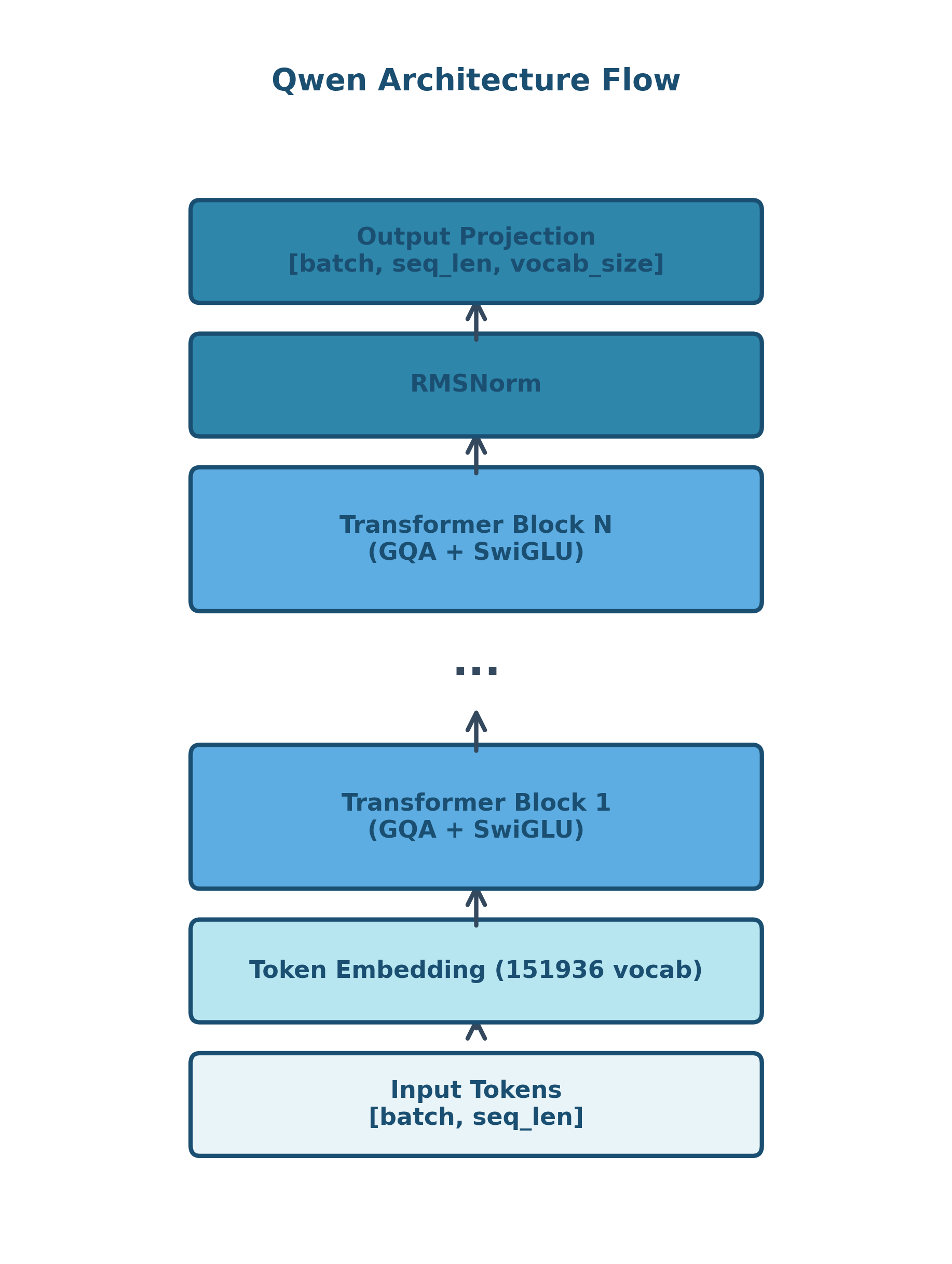 Diagram showing Qwen's decoder-only transformer architecture with token inputs flowing through embedding layer, N stacked transformer blocks, and output projection.
