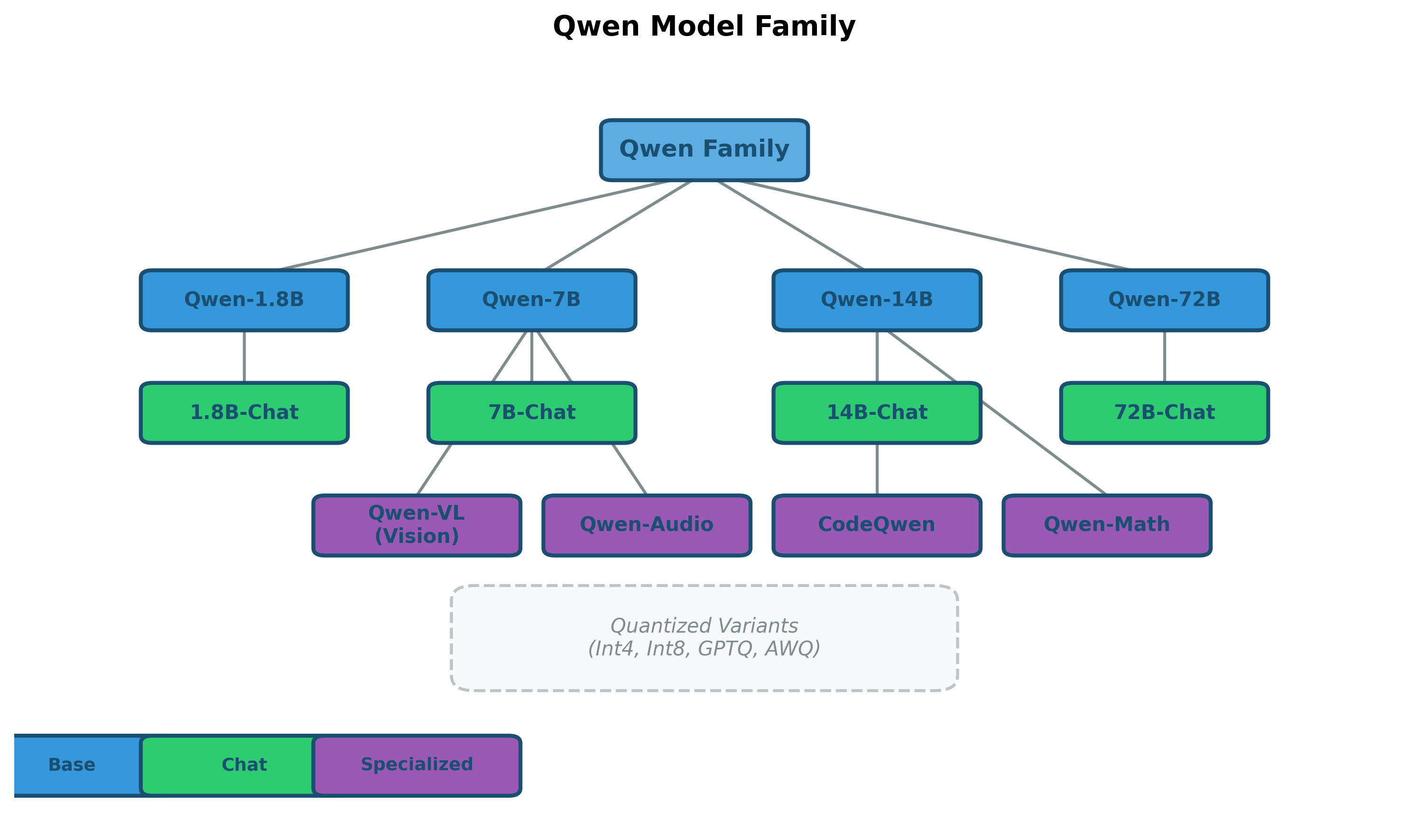 Hierarchical diagram showing Qwen model variants branching from base models to specialized versions.