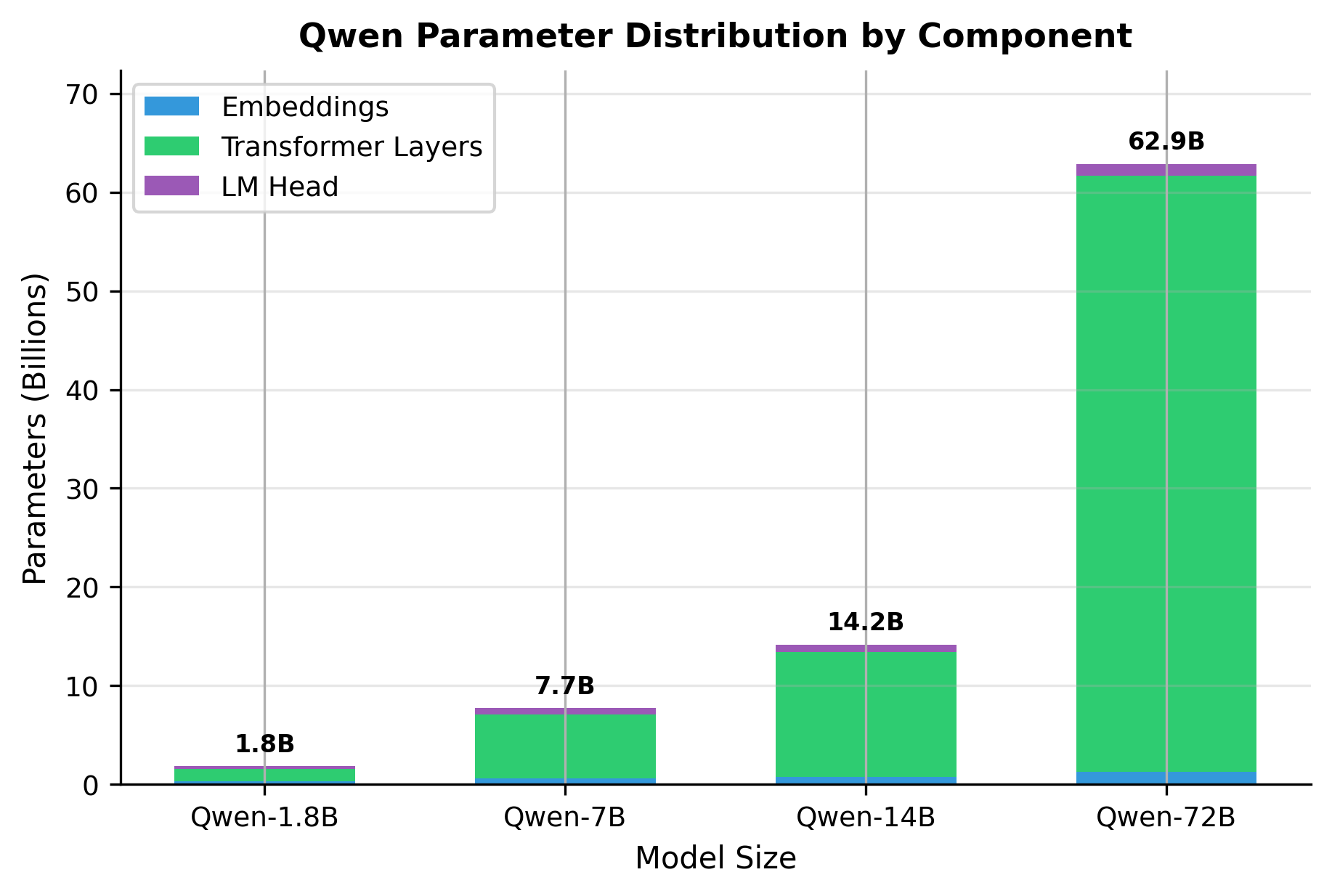 Stacked bar chart showing parameter distribution (embeddings, transformer layers, LM head) for Qwen 1.8B, 7B, 14B, and 72B models.