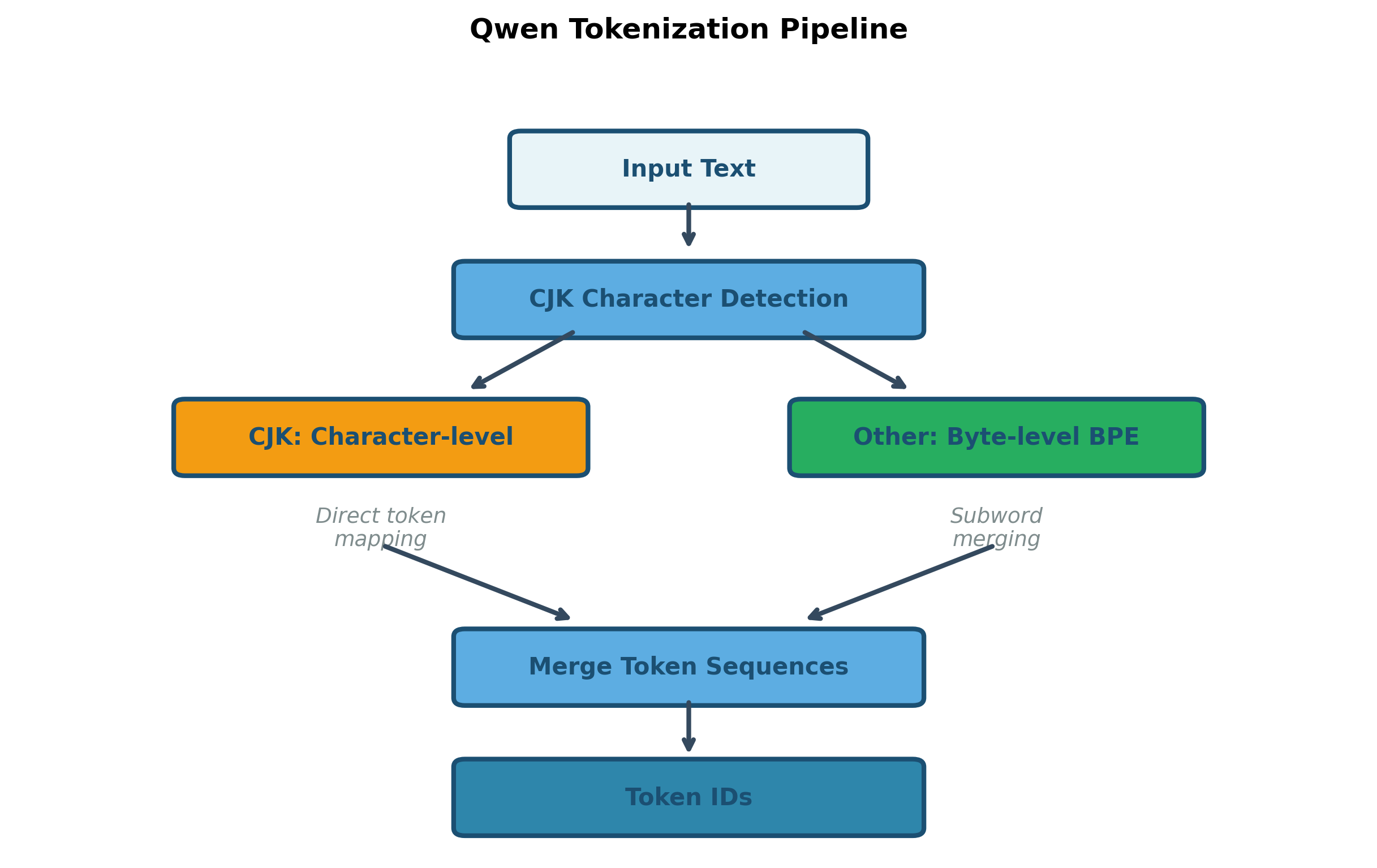 Flowchart showing Qwen's tokenization pipeline with CJK detection, character-level tokenization for CJK, and BPE for other text.