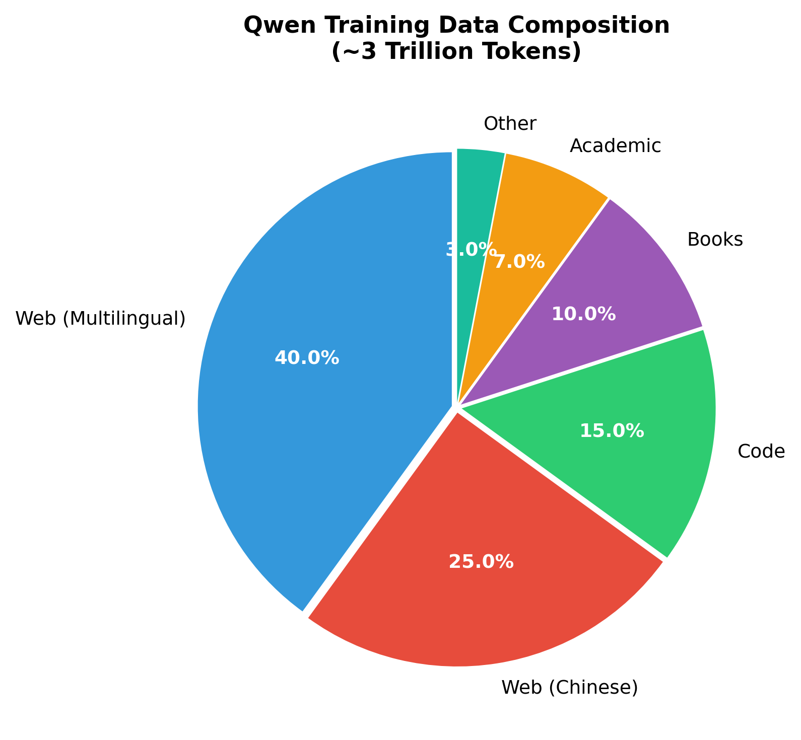 Pie chart showing Qwen training data distribution across different source types.