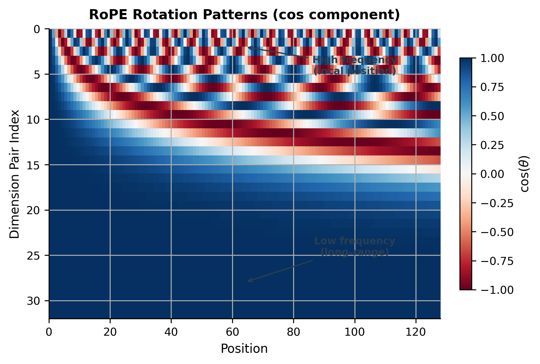 Heatmap showing RoPE rotation angles across sequence positions (x-axis) and dimension pairs (y-axis), with color representing the cosine of the rotation angle.