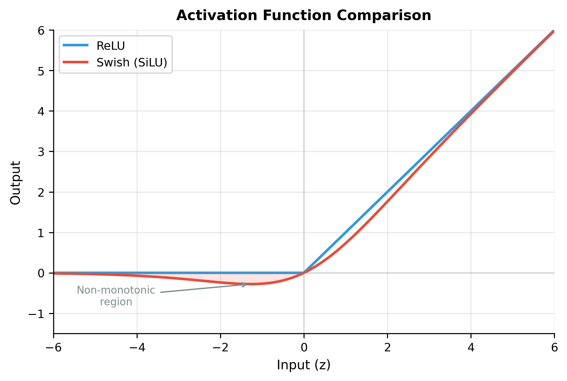 Line plot comparing ReLU (hard cutoff at zero) with Swish (smooth curve with small negative dip) activation functions.