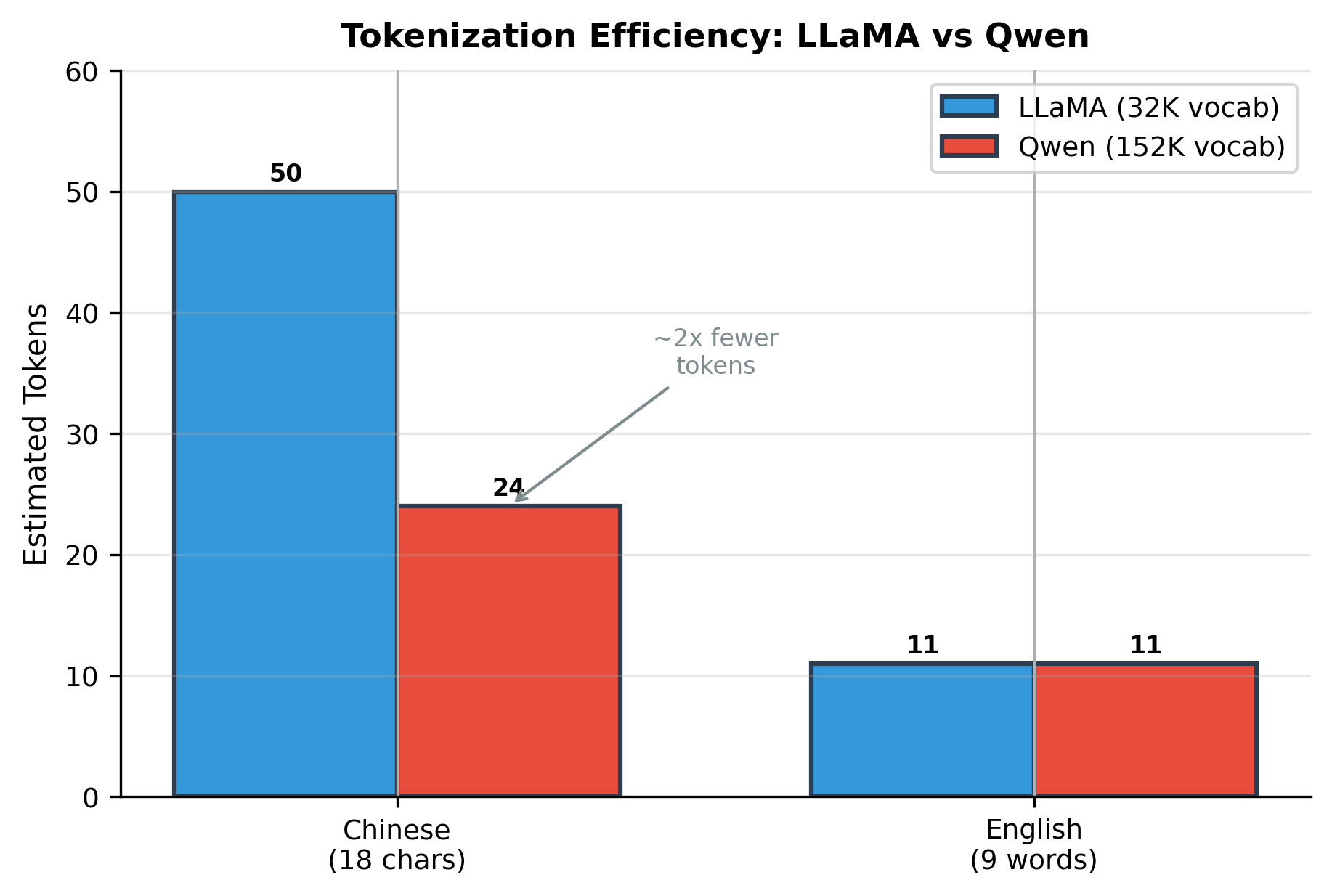 Grouped bar chart comparing estimated token counts for Chinese and English text between LLaMA and Qwen tokenizers.