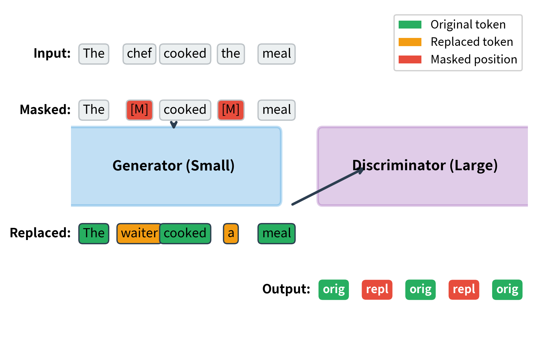 Diagram showing two-stage RTD process with generator producing replacements and discriminator detecting them.