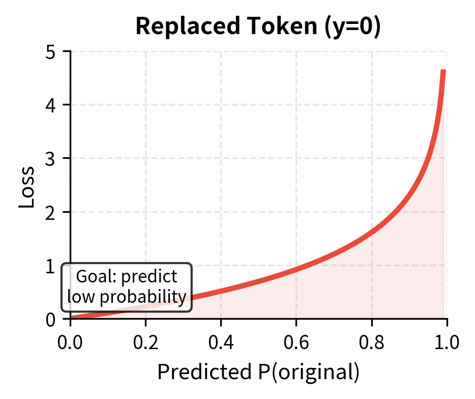 Line plot showing loss curve for replaced tokens decreasing as probability decreases.