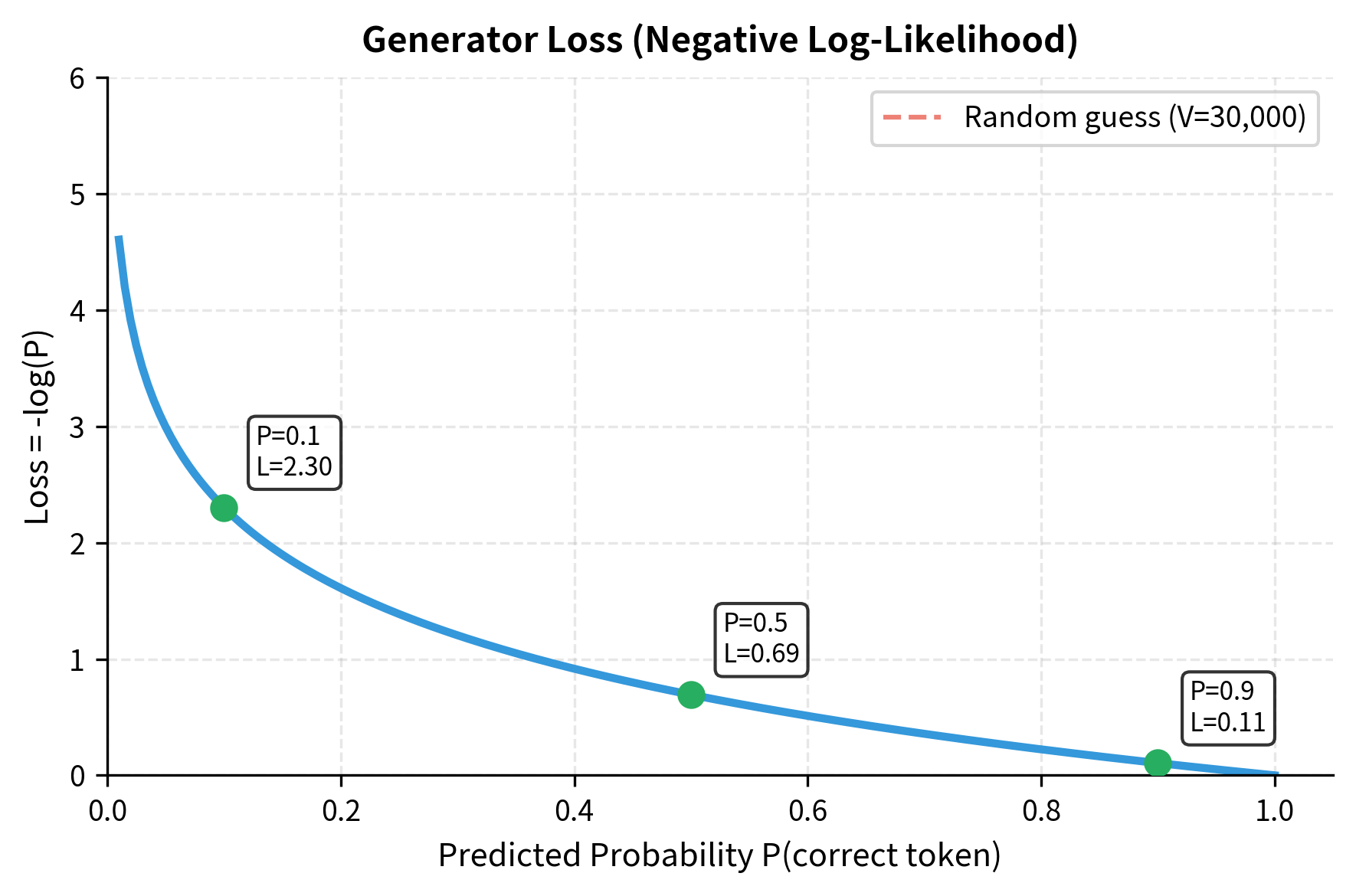 Line plot showing negative log loss decreasing from high values near zero probability to near zero at probability 1.0.