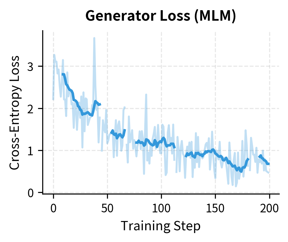 Line plot showing generator MLM loss decreasing over training steps.
