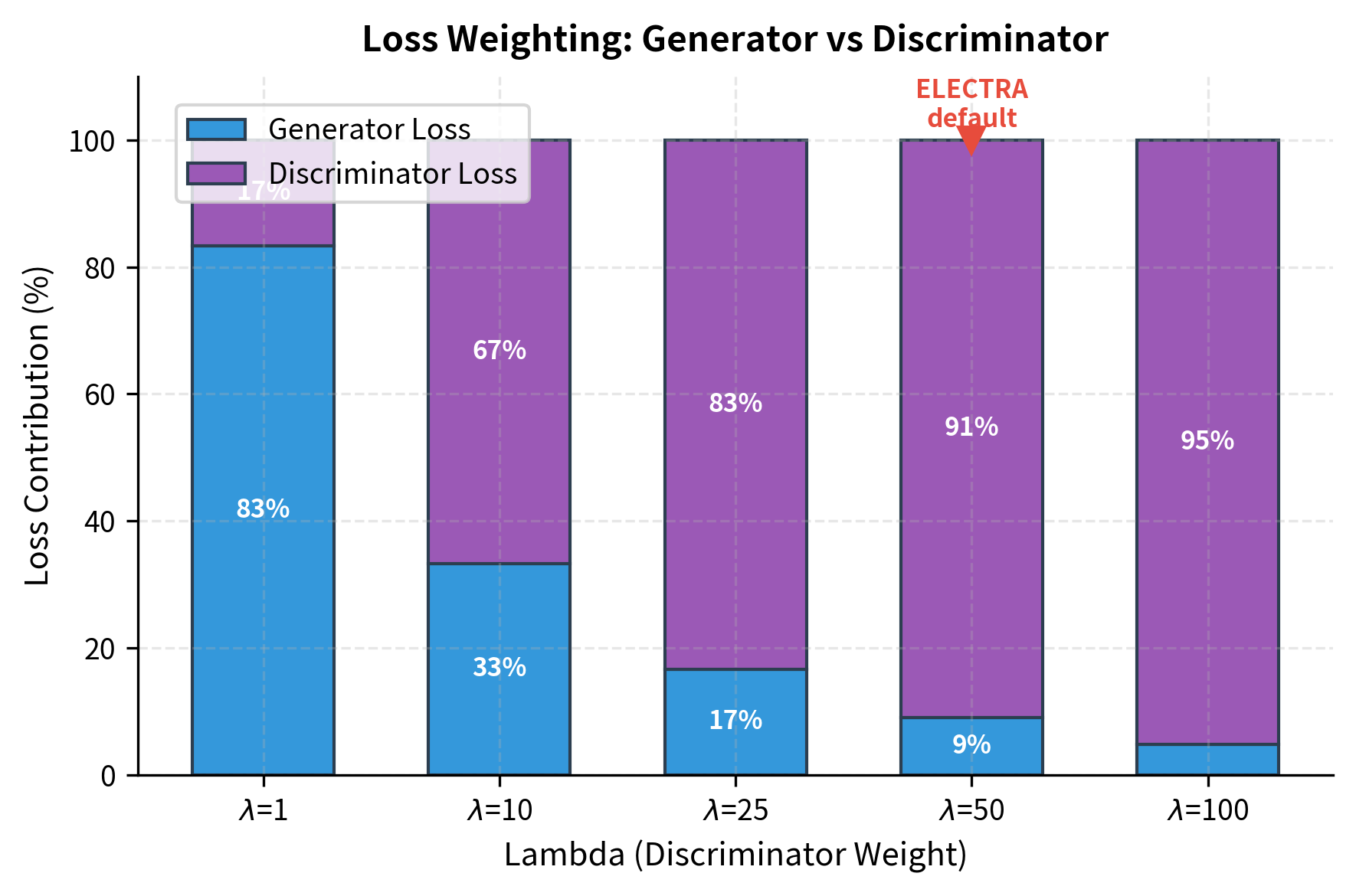 Stacked bar chart showing generator and discriminator contributions to total loss at different lambda values.