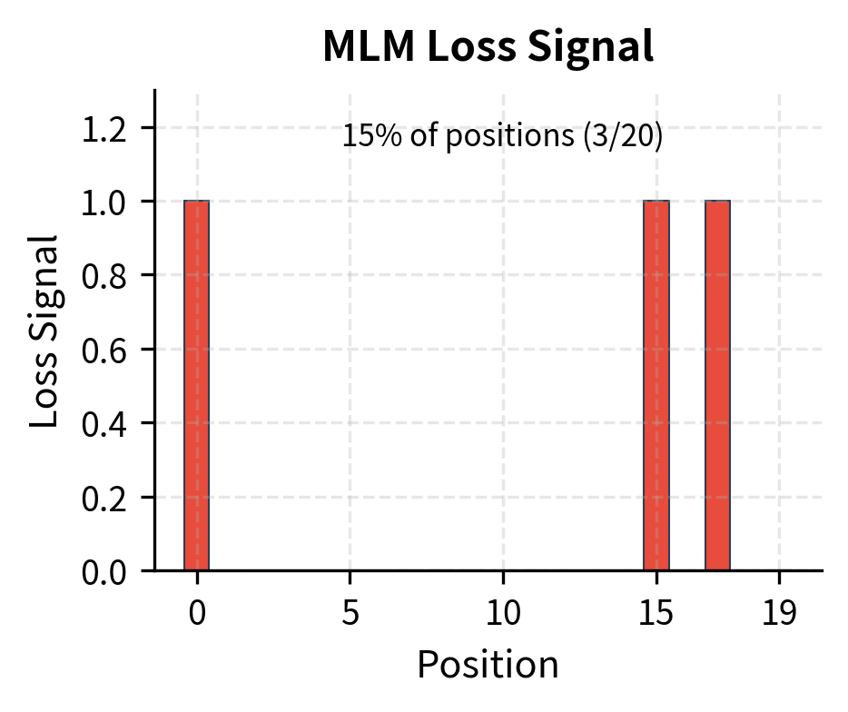 Bar chart showing sparse loss for MLM where only masked positions contribute signal.