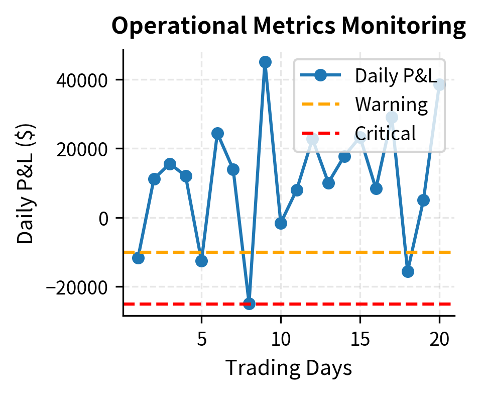 Daily P&L monitoring against safety thresholds. The trajectory shows performance deterioration crossing warning (orange) and critical (red) levels, triggering operational alerts.