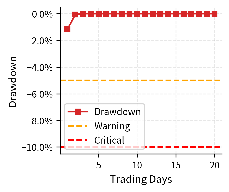 Drawdown monitoring for risk control. Tracking drawdown levels provides early warning of risk limit breaches and ensures timely intervention during adverse market conditions.