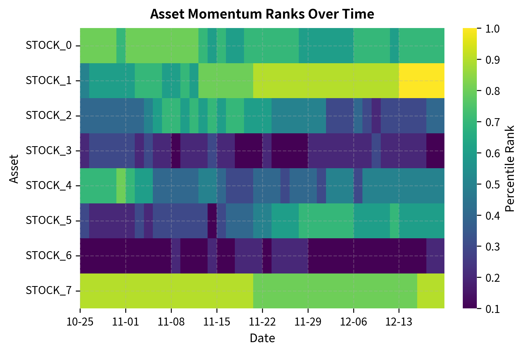Outlier detection in Stock 5. The spike at index 100 represents a data error that creates a massive artificial return, skewing performance metrics.
