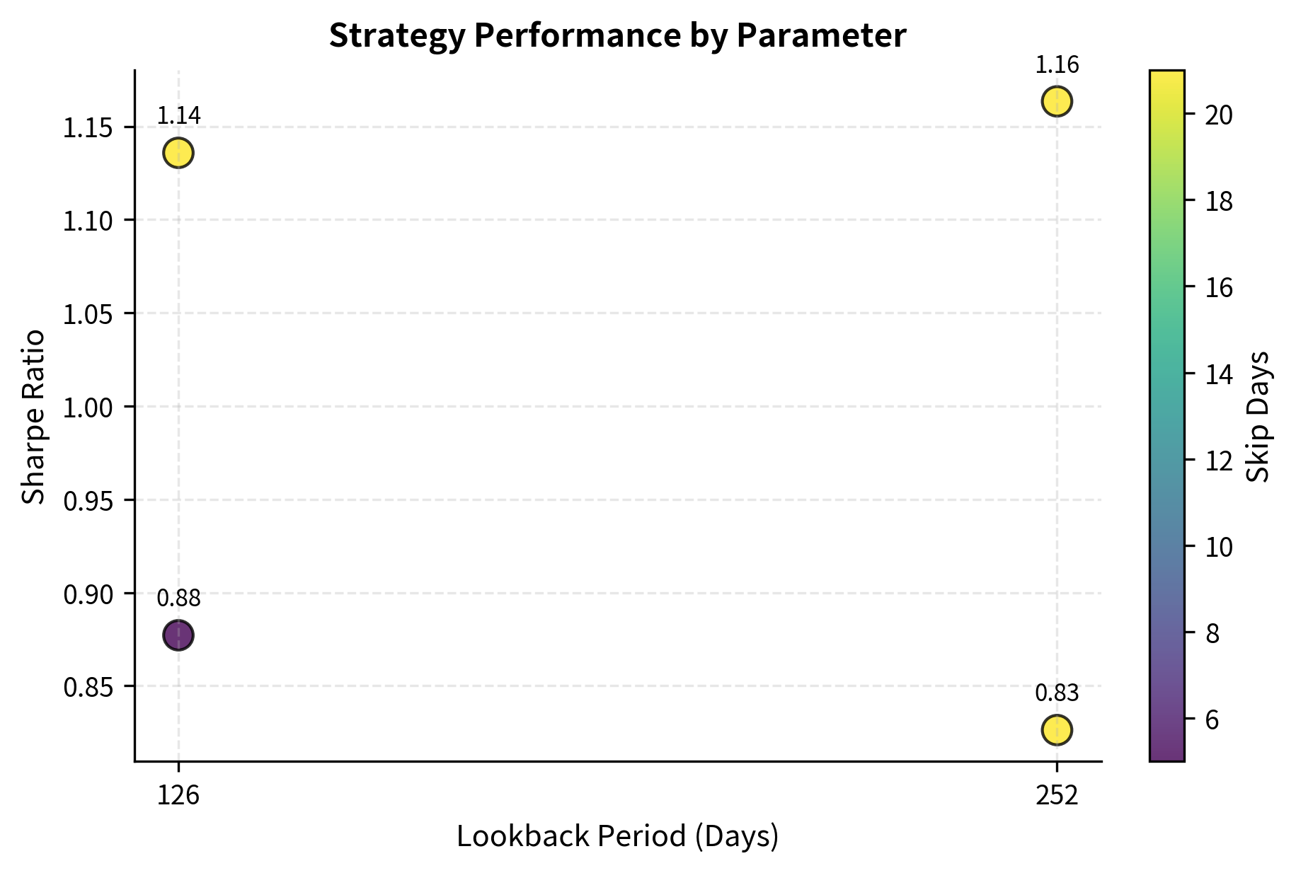 Sharpe Ratio stability across parameter configurations. The scatter plot displays strategy performance for various lookback and skip periods, with the color scale representing the skip parameter. A cluster of high Sharpe ratios around the 252-day lookback suggests a robust operating region, indicating that the strategy performs best when capturing longer-term trends.