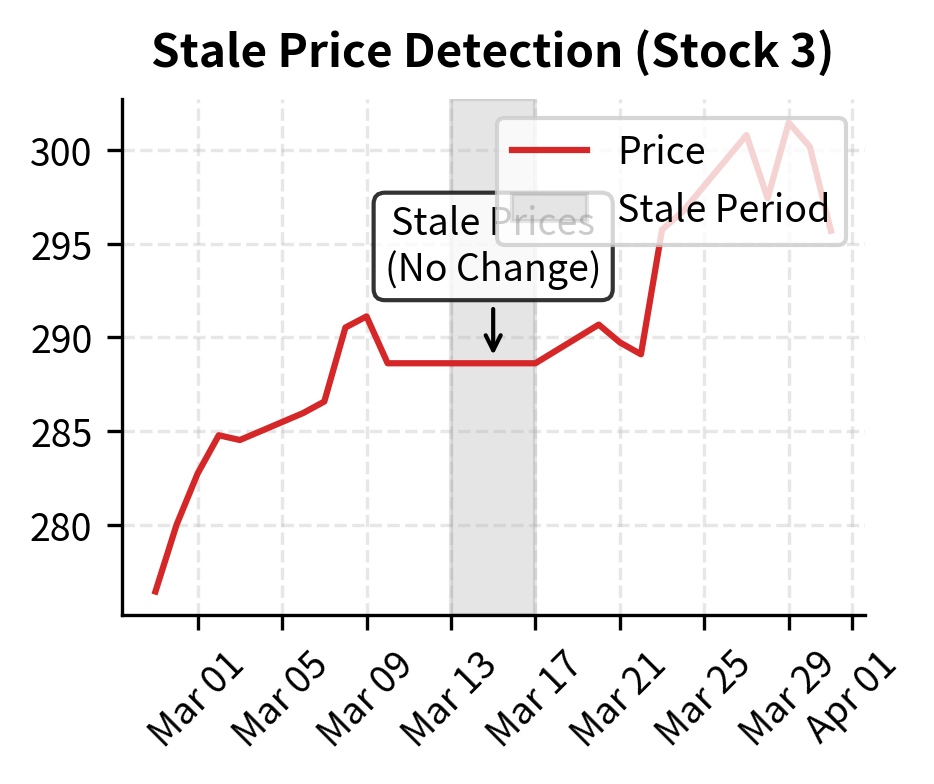 Stale price detection in Stock 3. The flat period indicates unchanged prices for multiple days, suggesting a data feed interruption or trading halt.