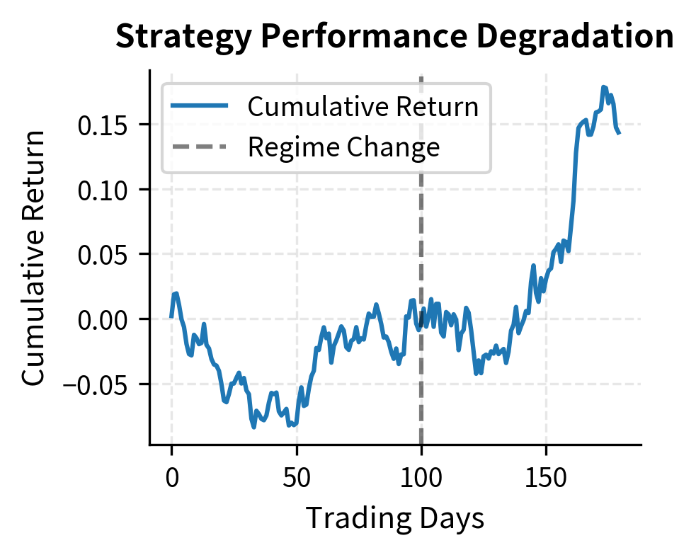 Cumulative returns analysis. The flattening slope in the second half of the period indicates a loss of strategy edge following the regime change.