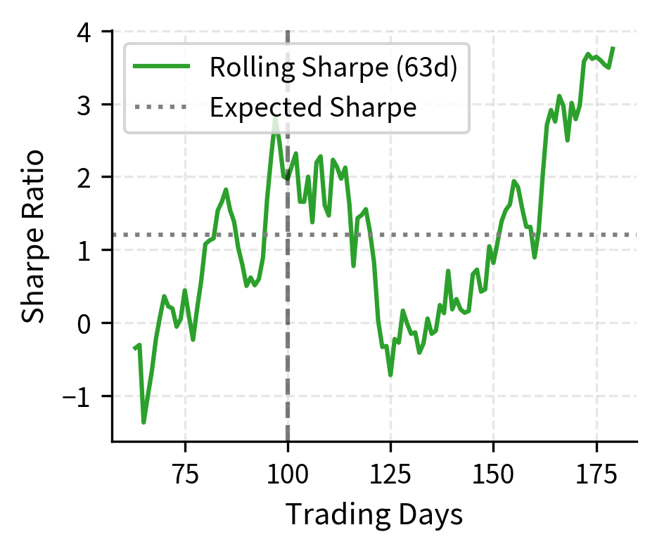 Rolling Sharpe ratio (63-day). The metric persistently drops below the expected threshold (dotted line), validating statistical degradation alerts.