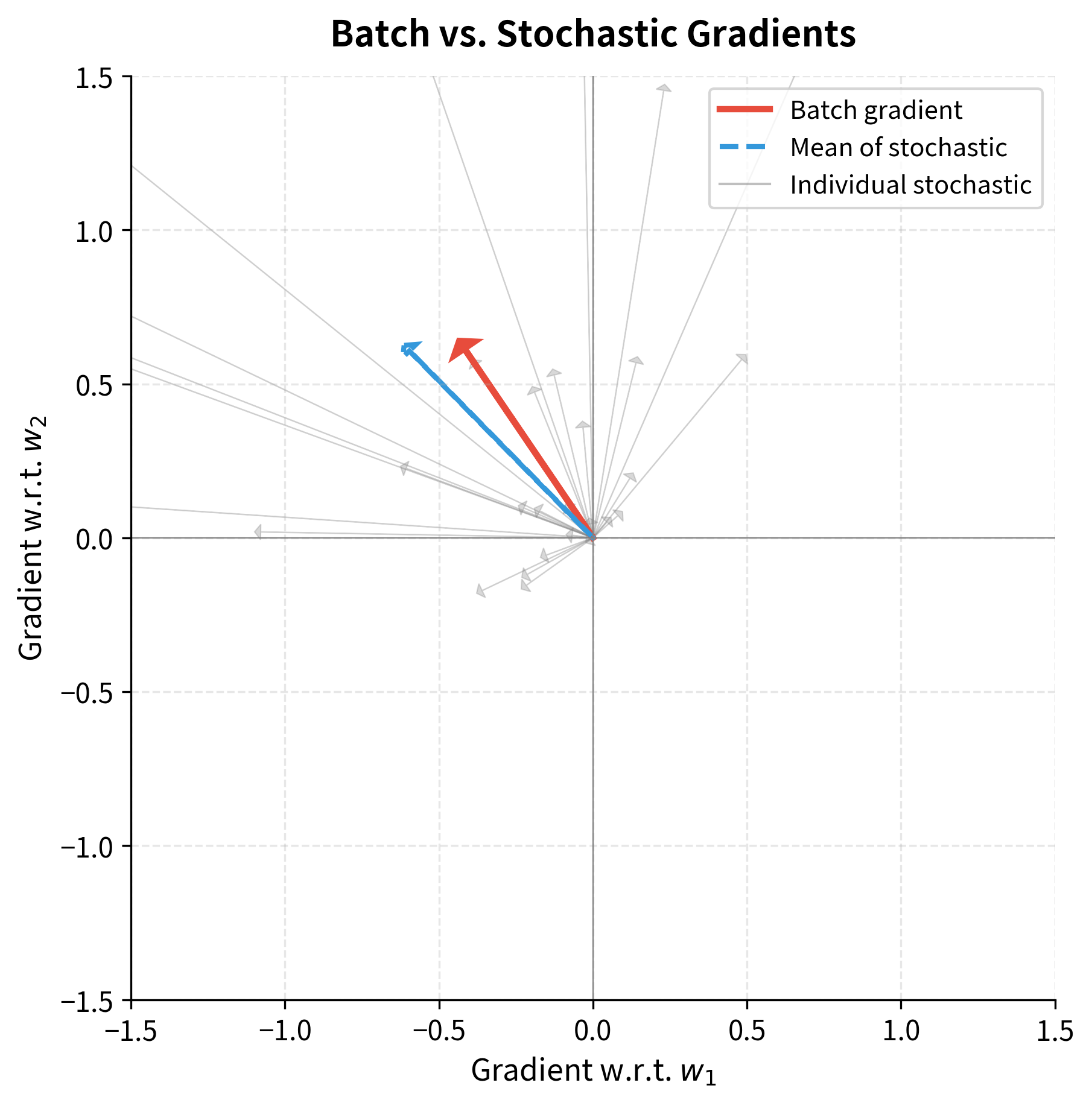 Vector plot showing one large red arrow for batch gradient and many scattered gray arrows for stochastic gradients, with their average shown as a blue dashed arrow.