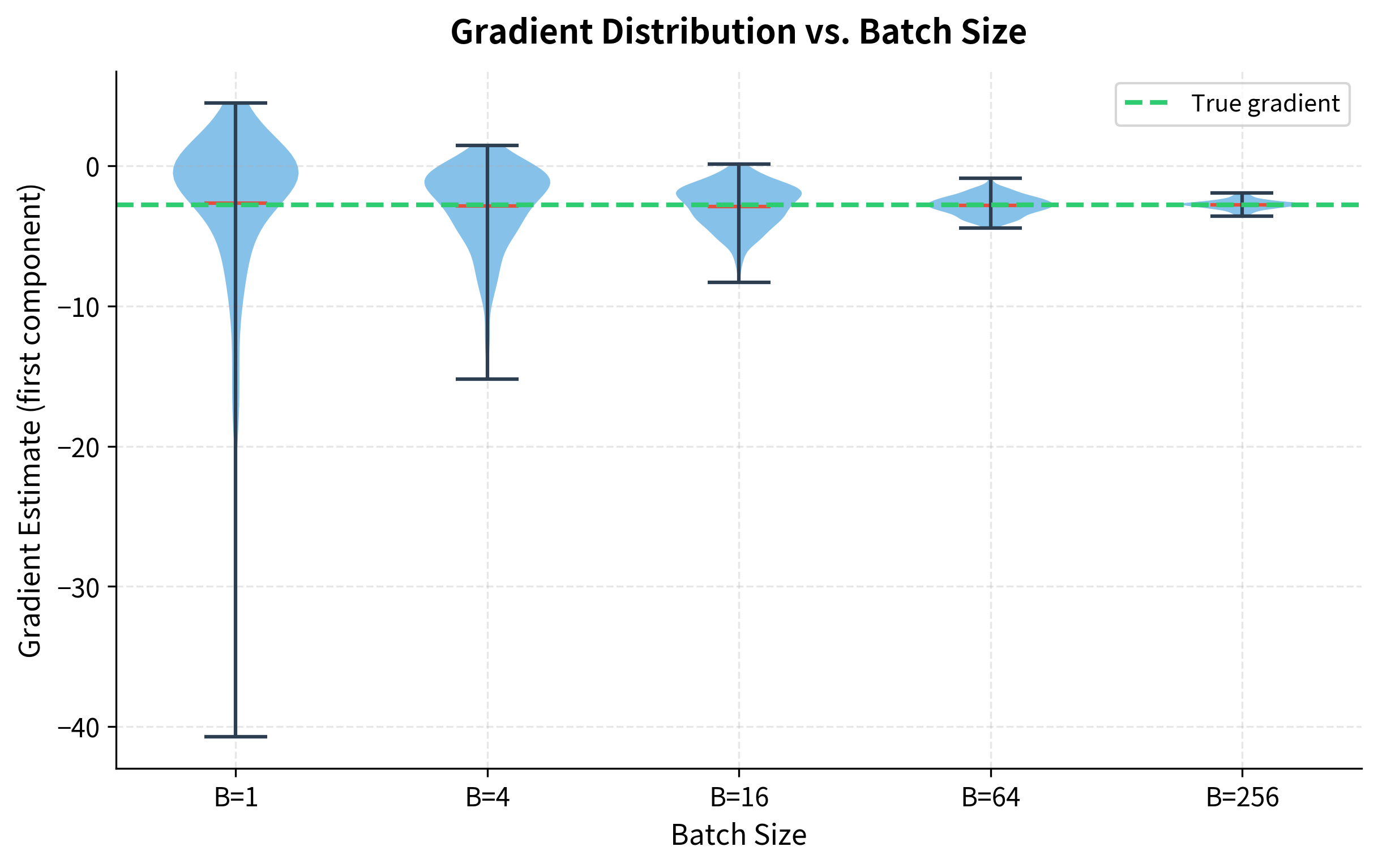 Violin plot showing gradient distributions narrowing dramatically as batch size increases from 1 to 256.