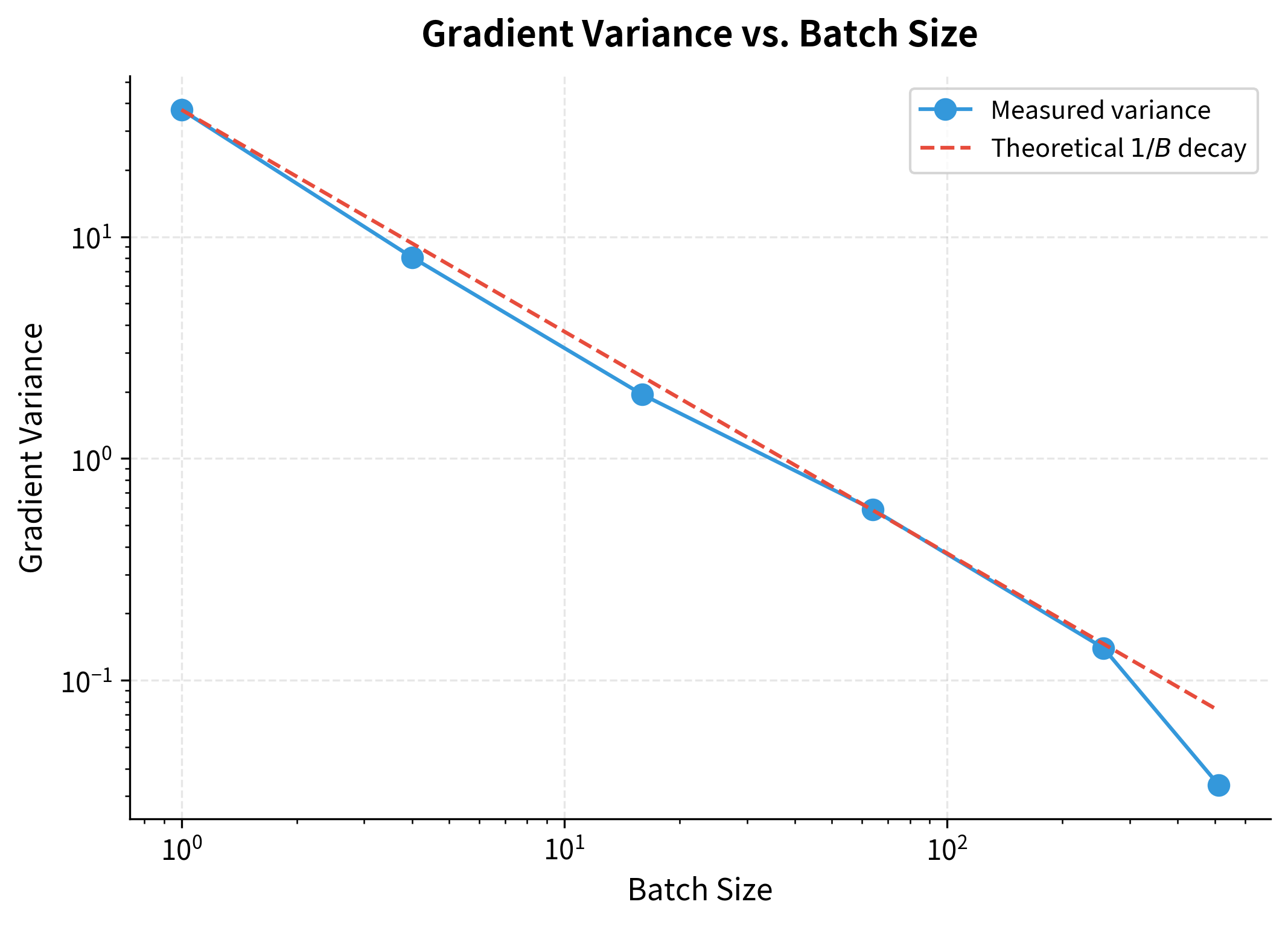 Log-log plot showing gradient variance decreasing linearly with batch size.