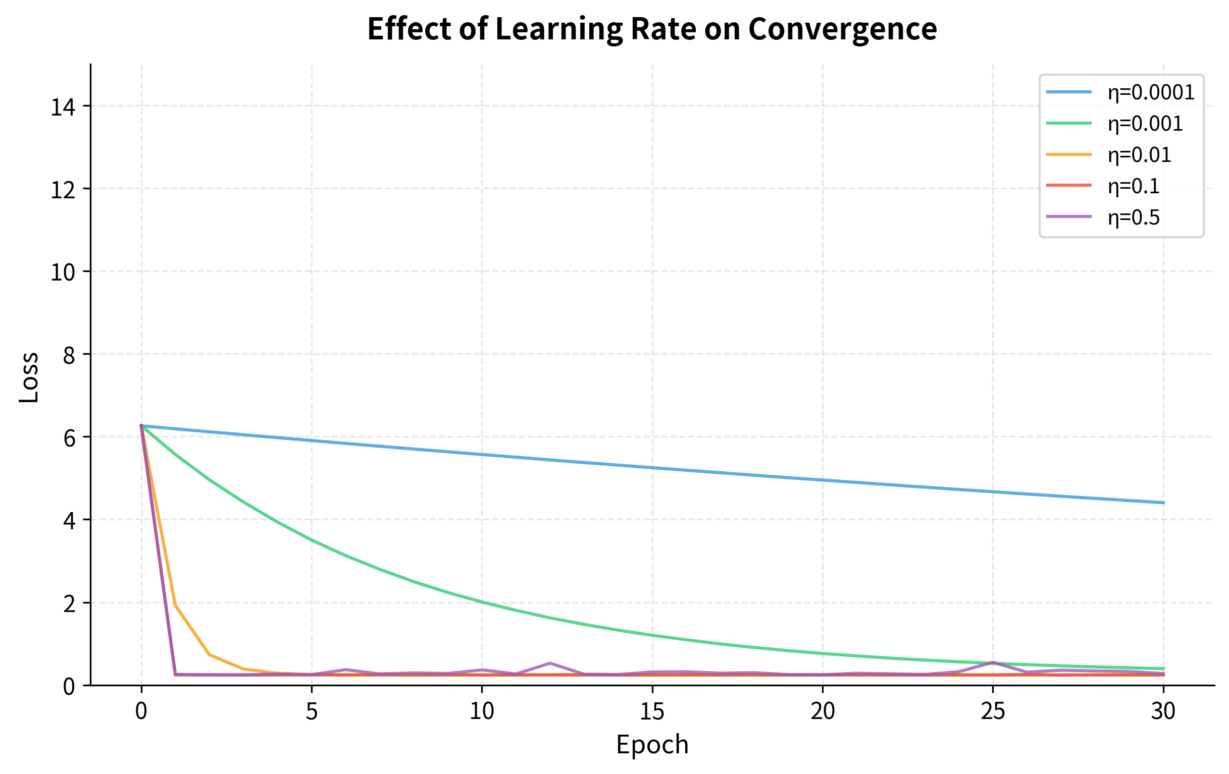 Line plot showing loss curves diverging, oscillating, or converging smoothly depending on learning rate.