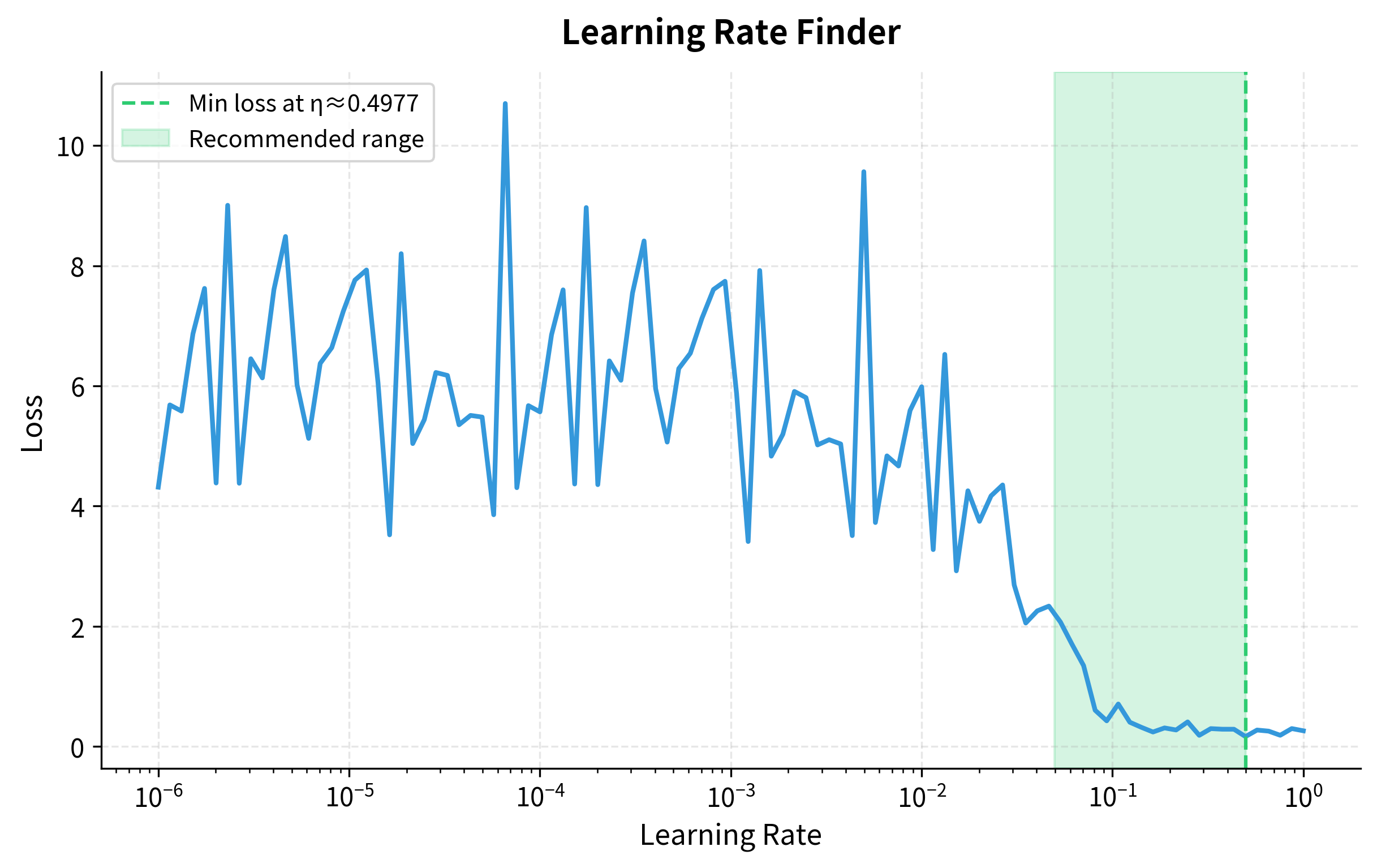 Line plot showing loss decreasing then sharply increasing as learning rate grows, with optimal range highlighted.