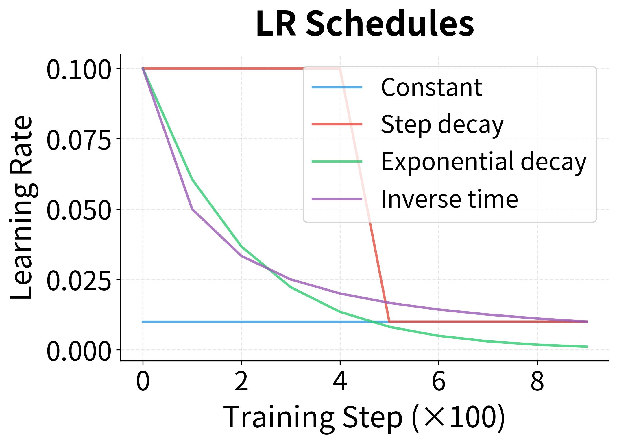 Line plot showing four learning rate schedules decreasing at different rates over training steps.