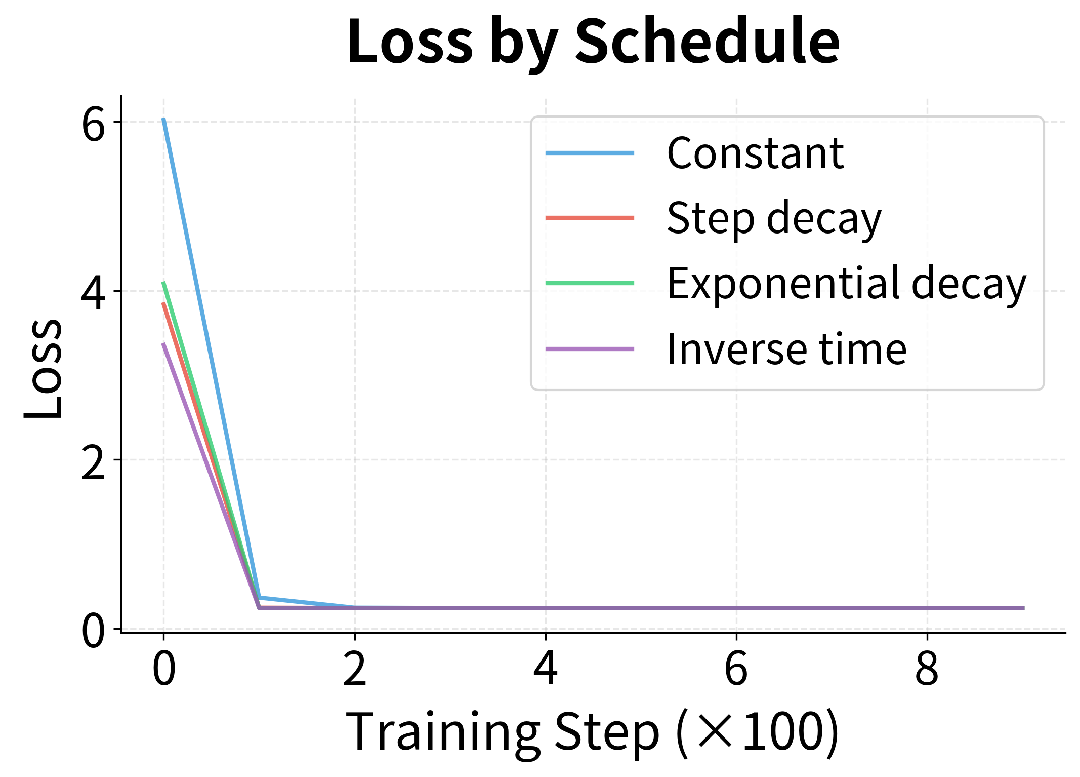 Line plot showing loss curves converging to different final values depending on schedule.