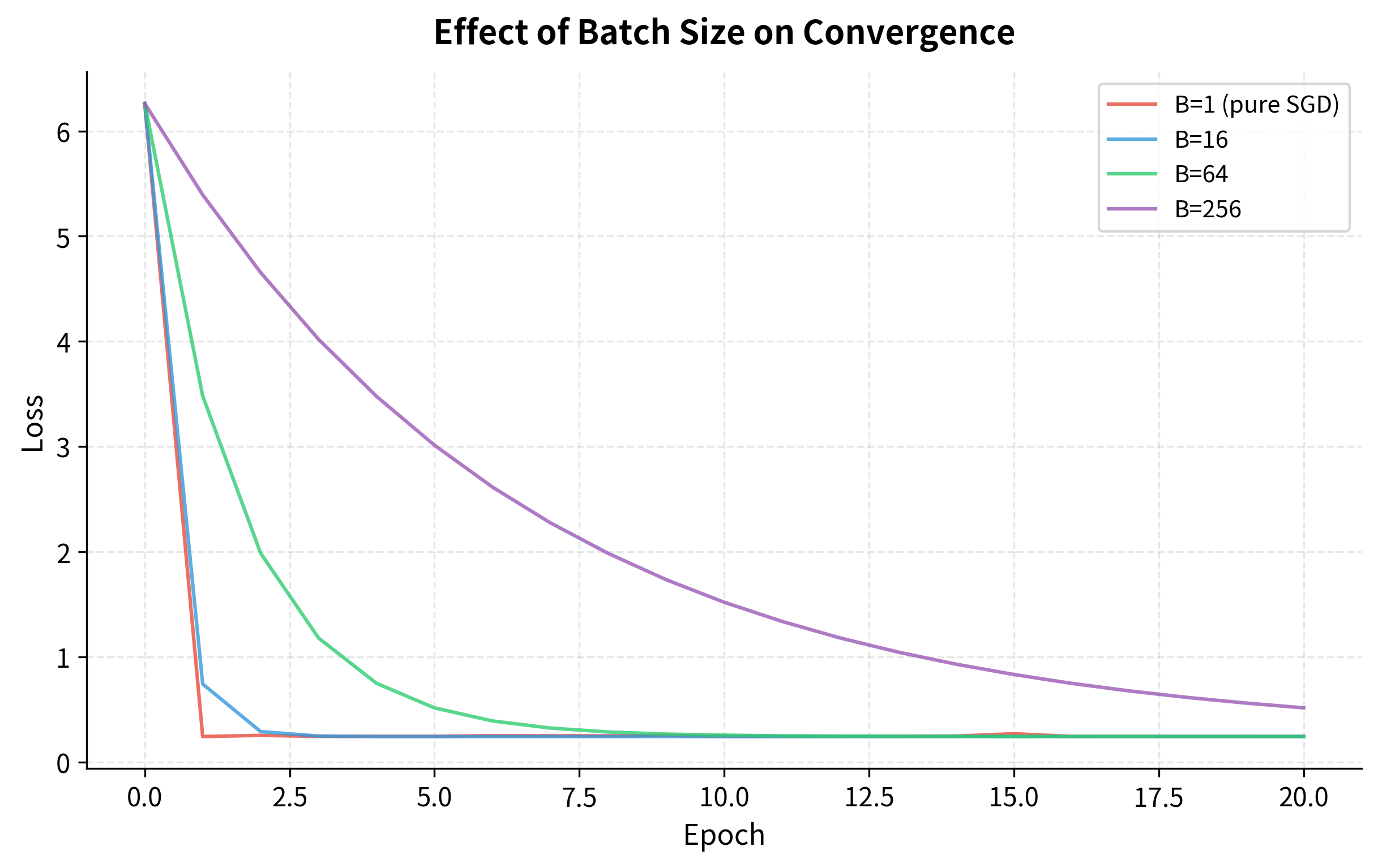 Line plot showing loss decreasing over epochs for four different batch sizes, with smaller batches showing more oscillation.