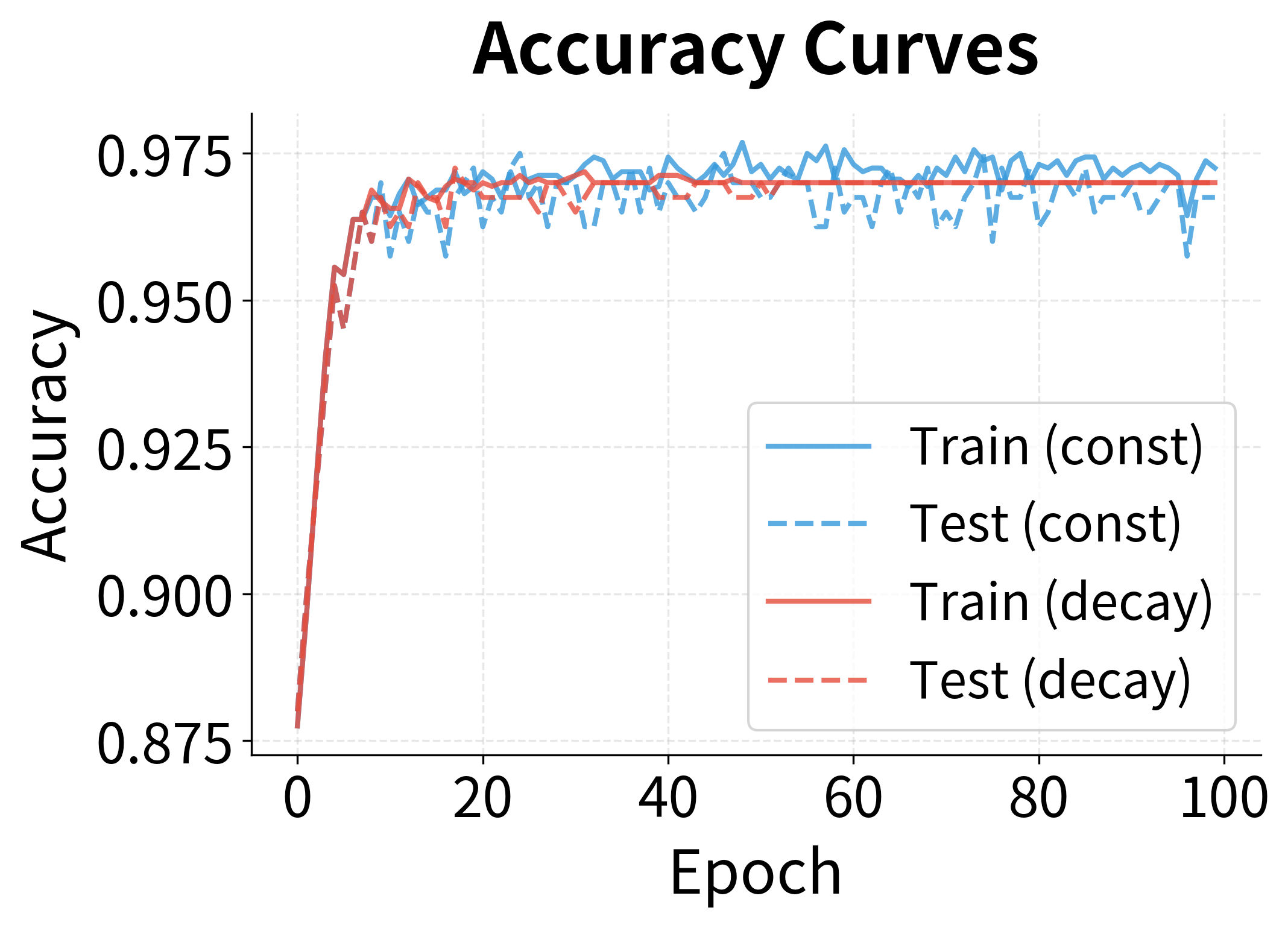 Line plot showing training and test accuracy increasing over epochs for two learning rate strategies.