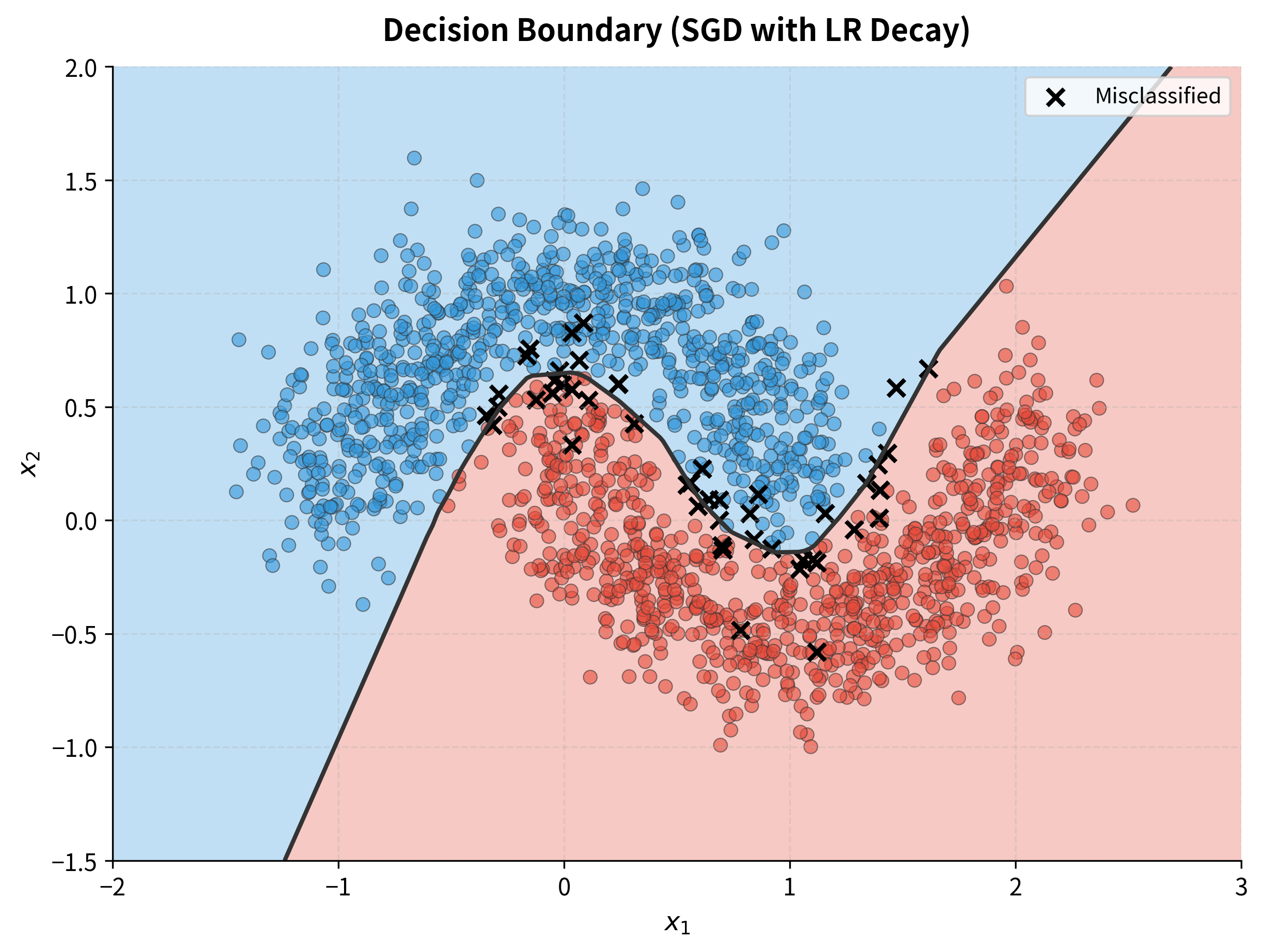 Scatter plot showing two crescent moon shapes separated by a curved decision boundary.