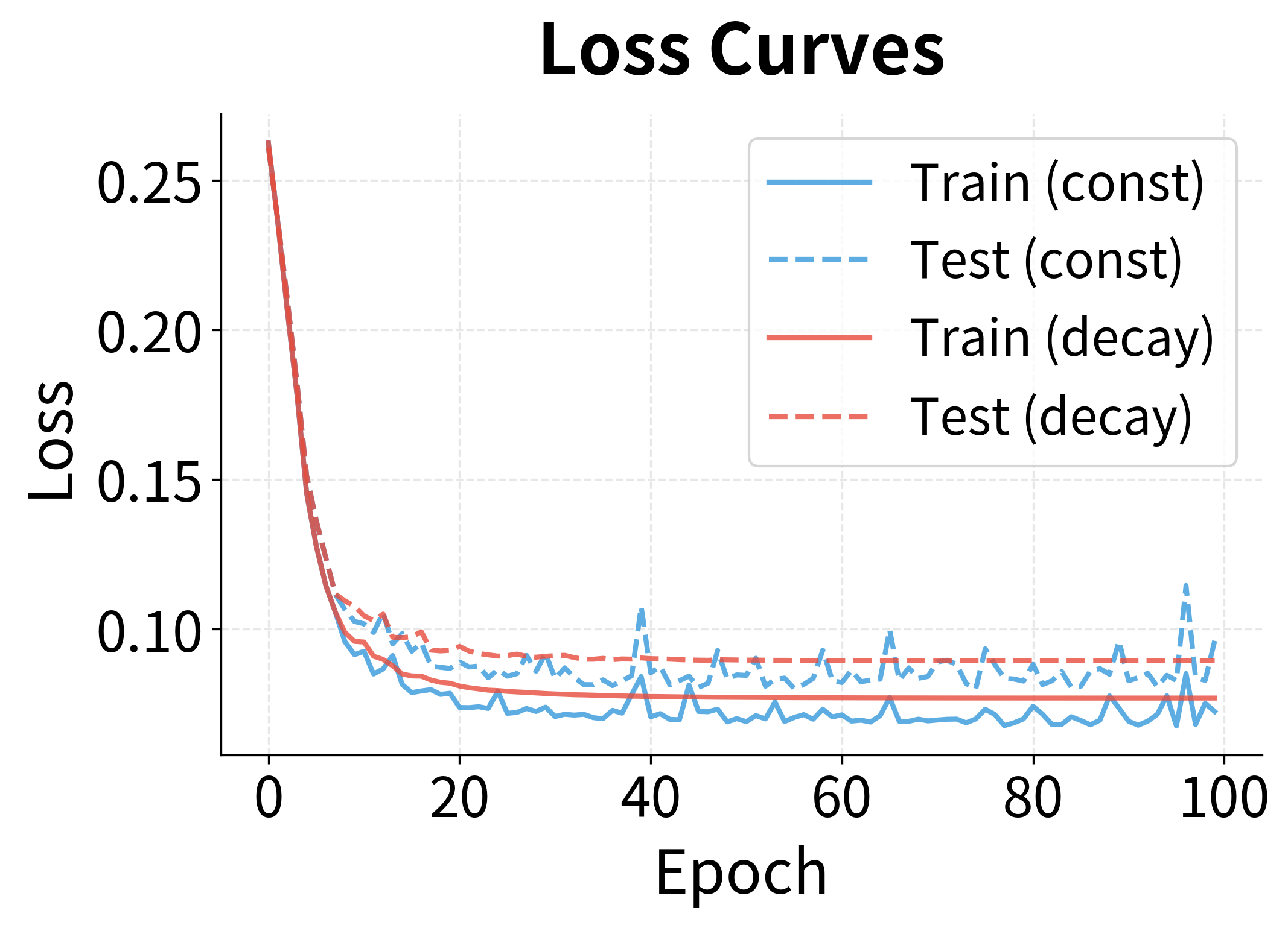 Line plot showing training and test loss decreasing over epochs for two learning rate strategies.
