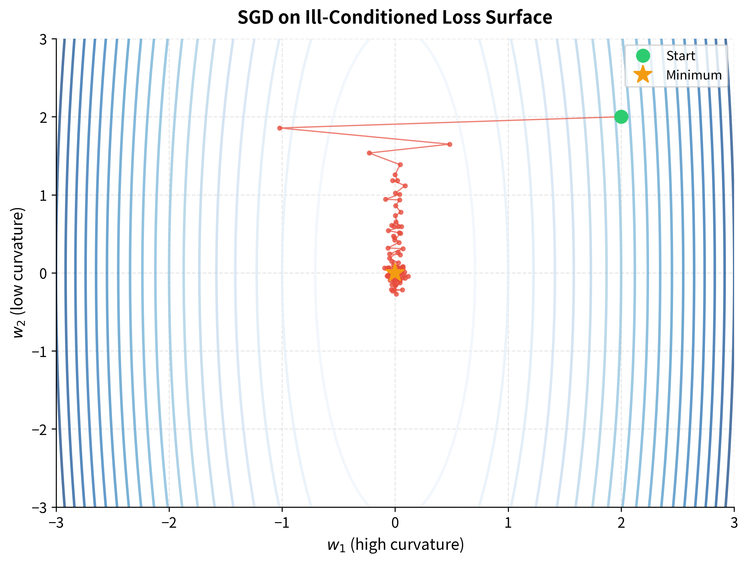 Contour plot showing an elongated elliptical loss surface with an oscillating optimization path.
