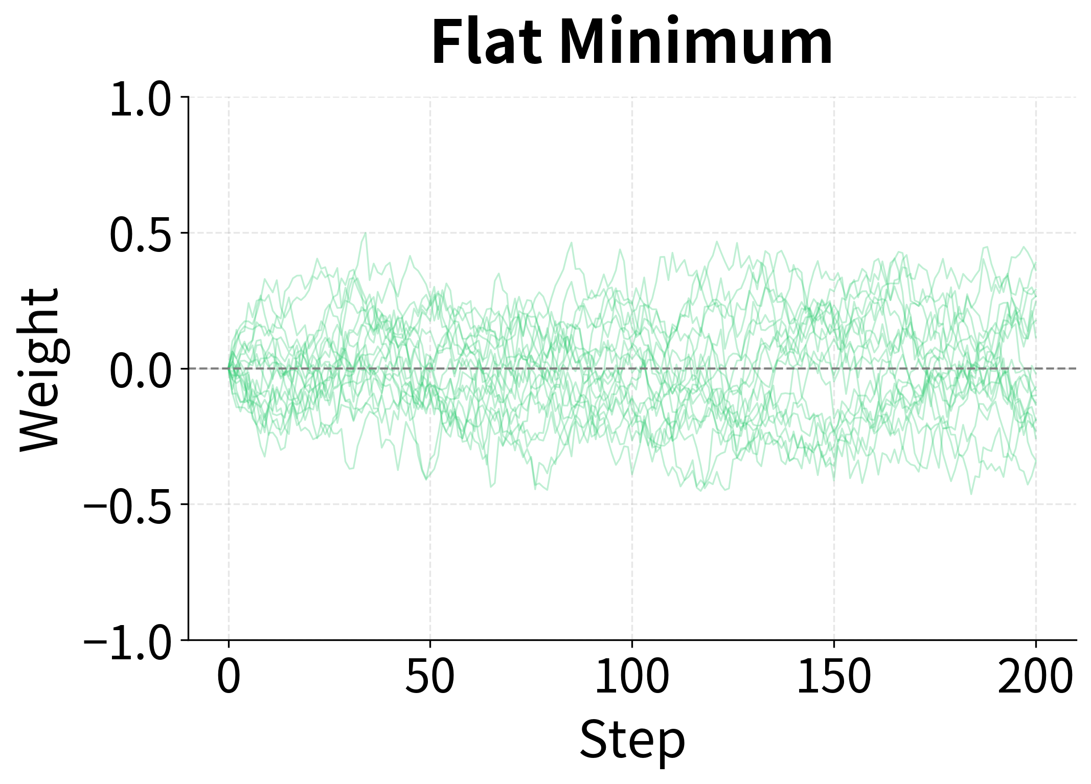 Multiple trajectory lines converging smoothly toward zero in a flat minimum scenario.