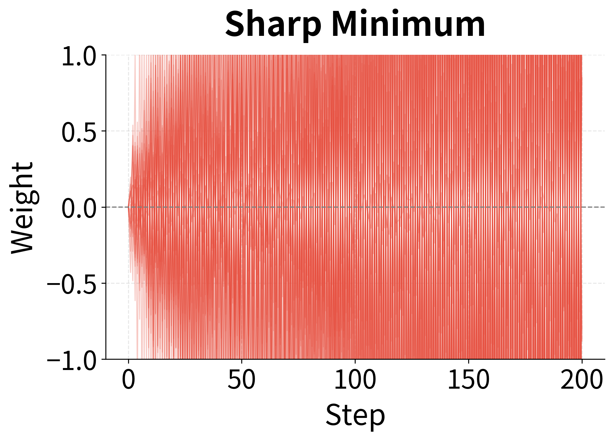Multiple trajectory lines oscillating widely around zero in a sharp minimum scenario.