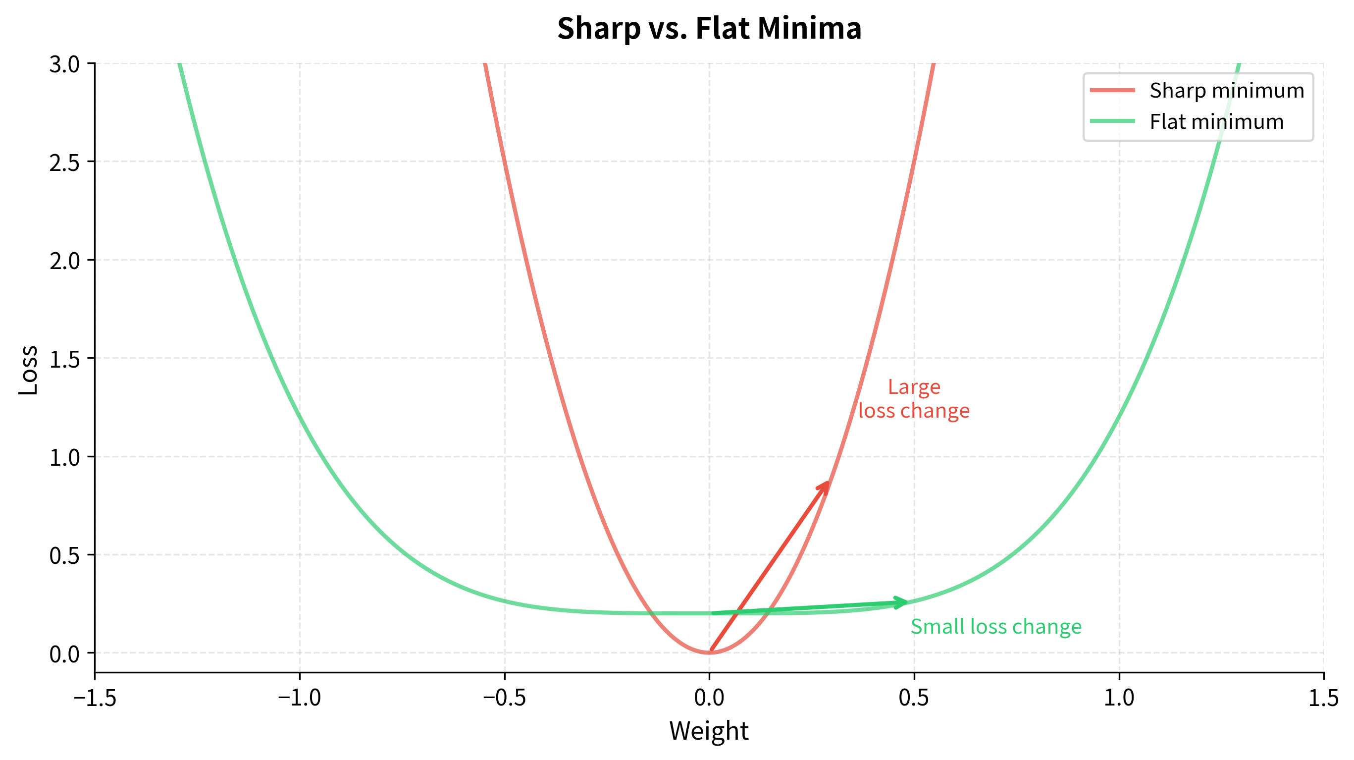 Line plot showing a narrow deep minimum (sharp) and a wide shallow minimum (flat) on a loss landscape.