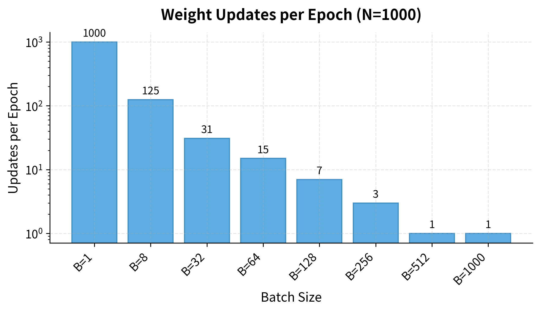 Bar chart showing updates per epoch decreasing as batch size increases, from 1000 updates at B=1 to about 4 updates at B=256.