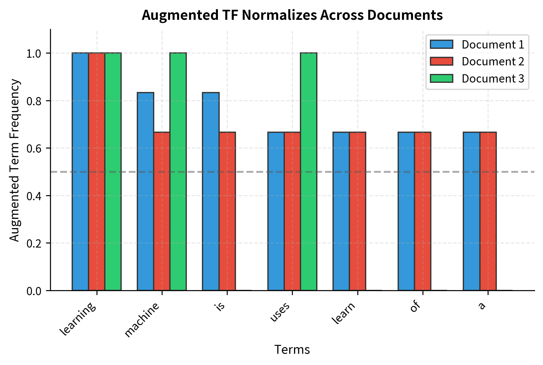 Augmented term frequency normalizes each document independently, scaling the most frequent term to 1.0 and others proportionally. The horizontal dashed line at 0.5 shows the baseline weight for all terms.