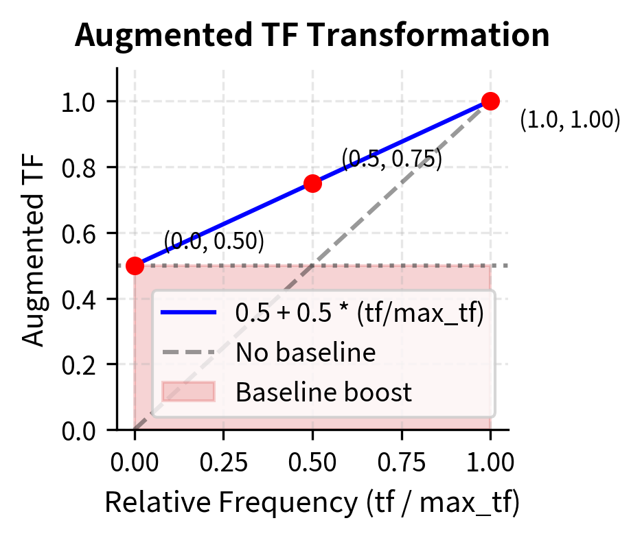 The augmented TF transformation maps relative frequencies [0,1] to [0.5,1.0]. The 0.5 baseline ensures rare terms maintain meaningful weight.