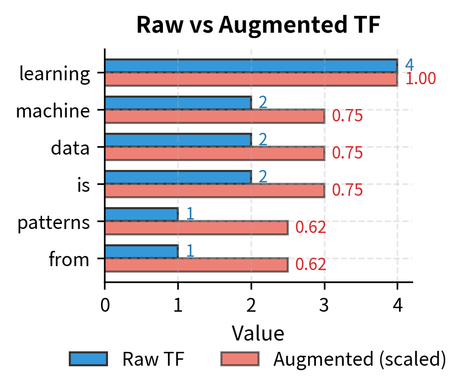 Raw counts vs augmented weights for Document 1. The transformation compresses the range while preserving relative ordering.