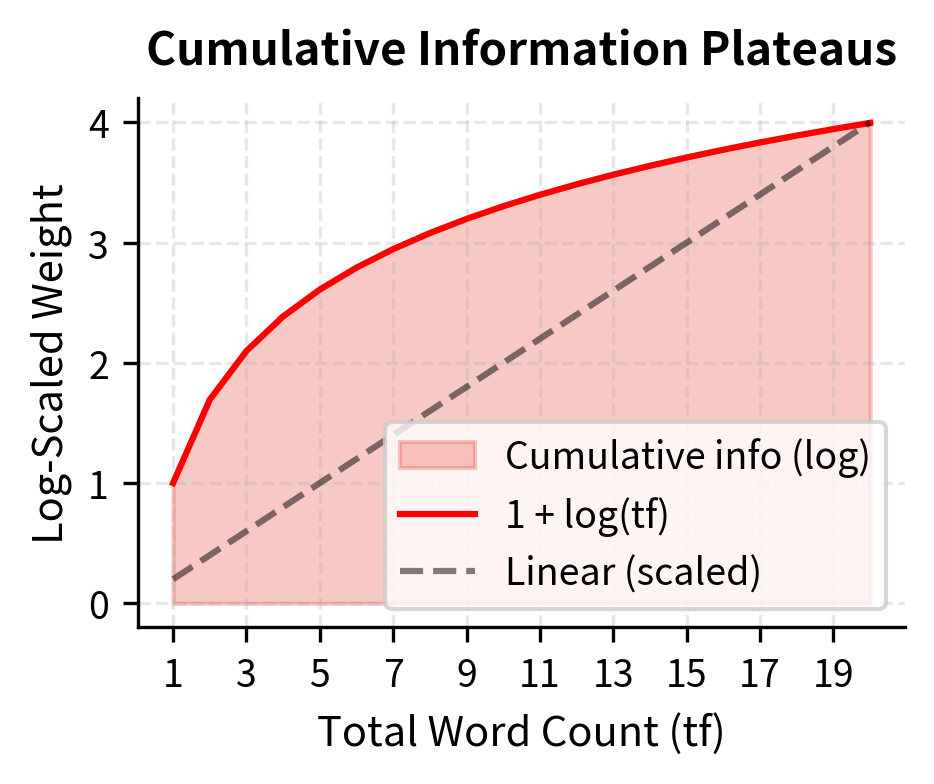 Cumulative information (log-scaled TF) grows quickly at first then plateaus, compared to linear growth. This captures the intuition of diminishing returns from word repetition.