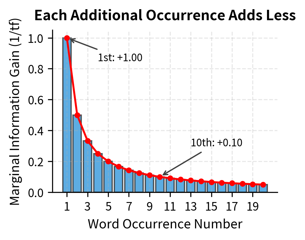 Marginal information gain decreases rapidly with each additional word occurrence. The derivative of log(tf) is 1/tf, meaning the 1st occurrence adds 1.0, the 2nd adds 0.5, and the 10th adds only 0.1.