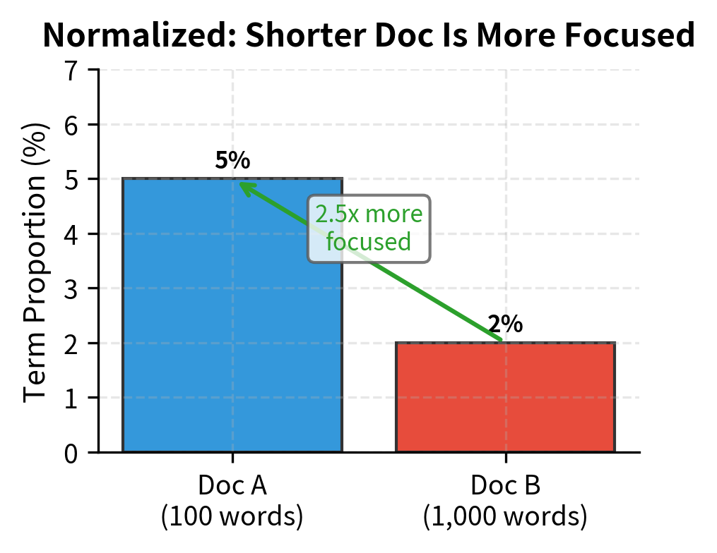 Normalized by document length, the shorter Document A is 2.5× more focused on 'learning' (5% vs 2% of content).