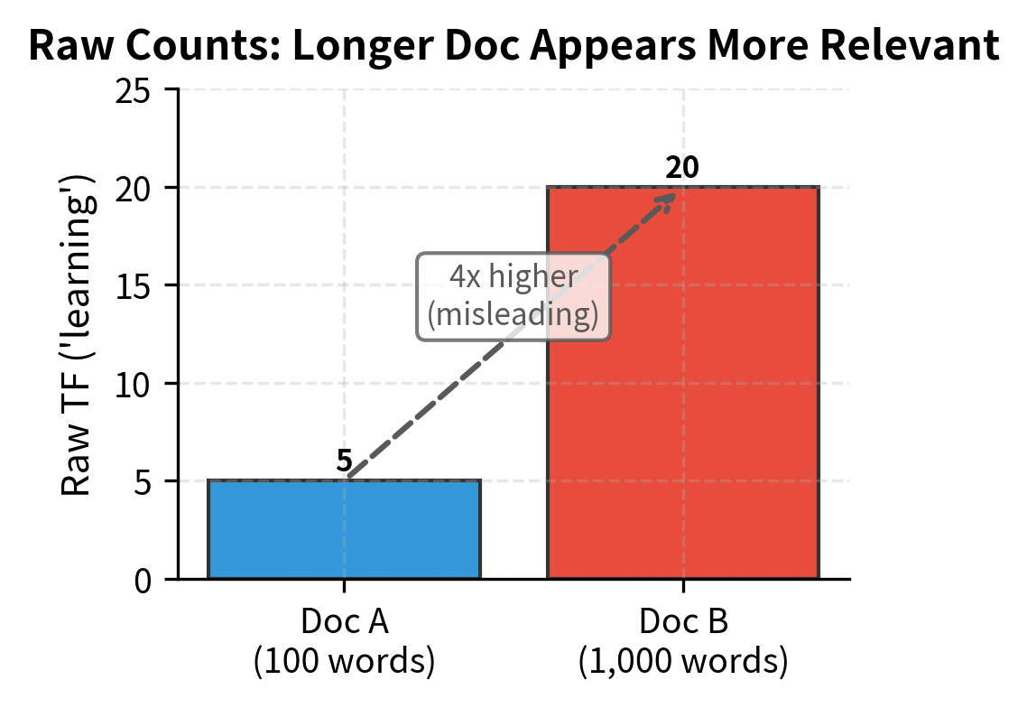 Raw term frequencies favor longer documents. Document B has 4× higher count, appearing more relevant despite lower concentration.
