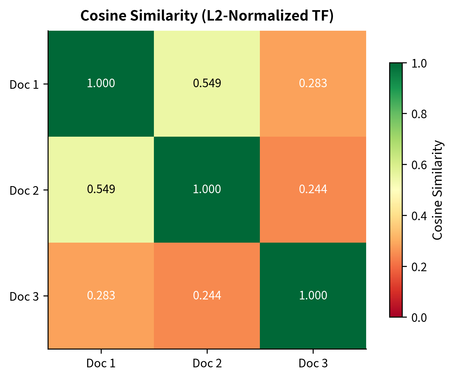 Cosine similarity matrix computed from L2-normalized term frequency vectors. Higher values indicate more similar vocabulary usage. Documents 1 and 2 share substantial vocabulary about machine learning, while Document 3 has distinct NLP-focused terms.